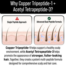 2-in-1 GHK-Cu Copper Peptides for Hair Growth. Potent Ghkcu Topical